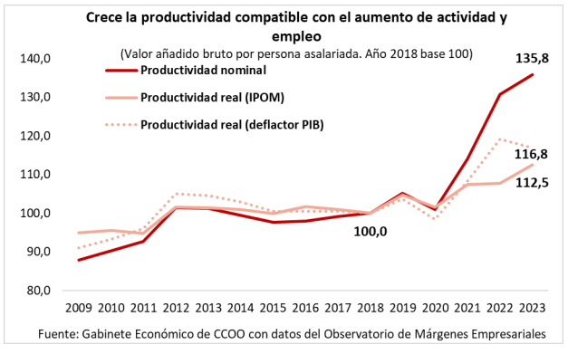 🔴Entre 2018 y 2023 crece la productividad y es compatible con el aumento de actividad y empleo. ➡️El empleo aumenta un 7,7% y las ventas un 32,8%. ➡️La productividad real por asalariado crece un 12,5% si se deflacta con el IPOM y un 16,8% si utilizamos el deflactor del PIB.