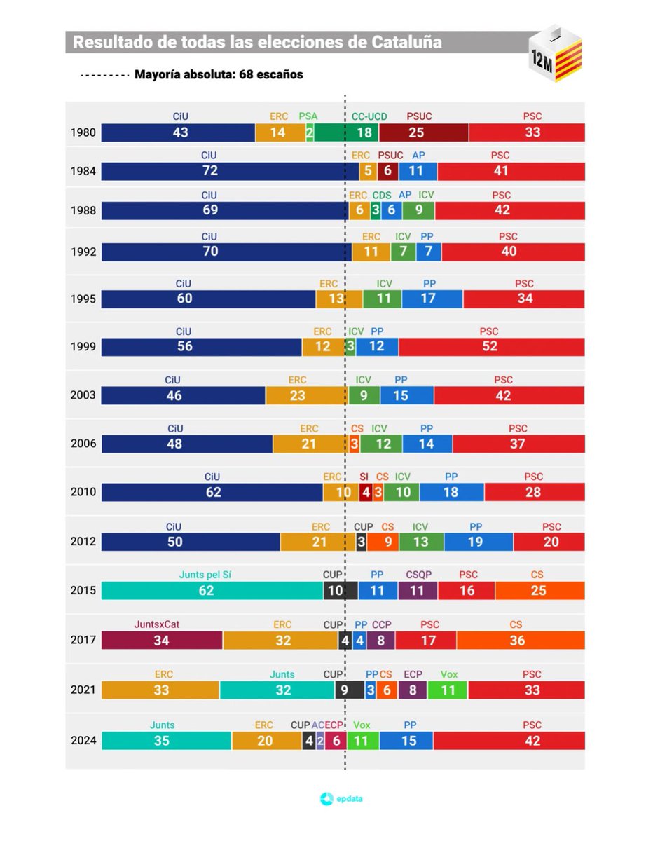 ❇️ Un primer anàlisi, amb certa prespectiva històrica, de les eleccions al Parlament de #Catalunya,  i que hauria de servir per fer reflexions de passat i sobretot de futur :
🗳️Fil (1/9)