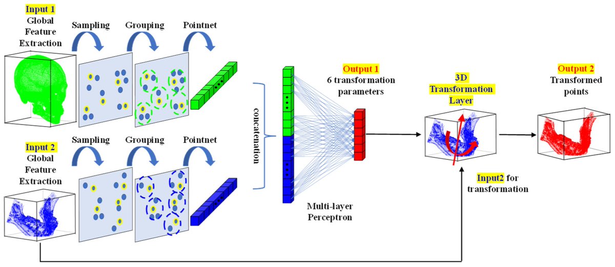 JPM_MDPI's tweet image. #PrecisionMedicine
💐Excited to share the popular article &quot;Three-Dimensional Postoperative Results Prediction for #Orthognathic Surgery through #Deep_Learning-Based Alignment Network&quot;

👨‍🔬Seung Hyun Jeong et al.
🔗mdpi.com/1684648
@MDPIOpenAccess @MediPharma_MDPI