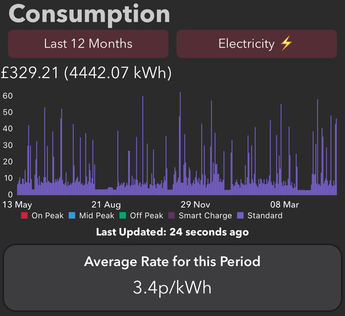 Awesome ⁦⁦@OctopusEnergy⁩ #octopusagile average 3.4p/kWh over the year 👏