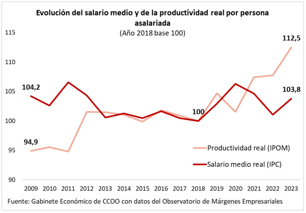 🔴La productividad crece a mayor ritmo que los salarios. ➡️El crecimiento de la productividad real entre 2018 y 2023 (+12,5%) fue superior al de los salarios reales (+3,8%). ➡️Los salarios se encontrarían, en términos reales, en niveles similares a los de hace 15 años. 3/7