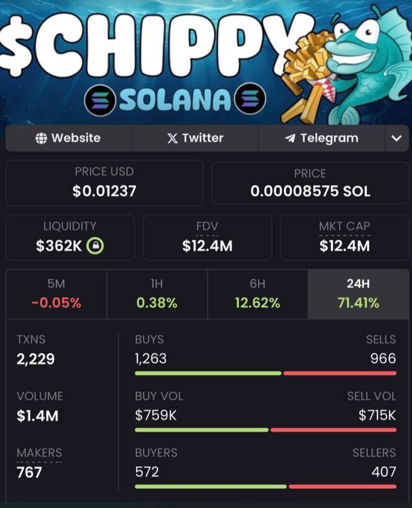 @eth_exy You can buy $CHIPPY at 12m and sell it at 100m soon!