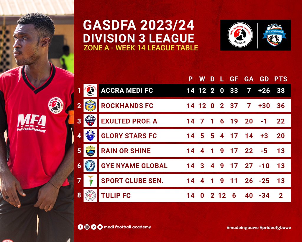 After Match Week 1️⃣4️⃣ League Standings… 🔴⚪️⚫️ ZONE 🅰️
. 
. @ghanafaofficial @AccraGarfa 
#medifootballacademy #BringBackTheLove #football #ghana #youngtalent #gbawe #prideofgbawe #madeingbawe #matchday #african #league #LeagueTable #standings