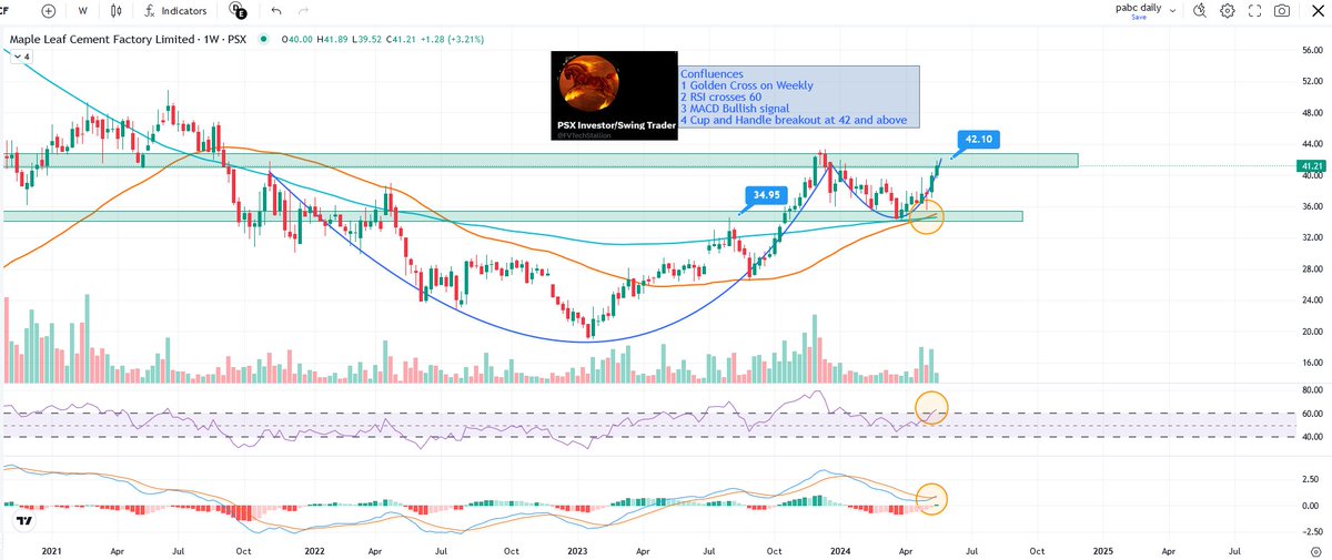 MLCF striking confluences on Weekly
1 Golden Cross on Weekly
2 RSI crosses 60
3 MACD Bullish signal
4 Cup and Handle breakout at 42 and above

#MLCF
#PSX