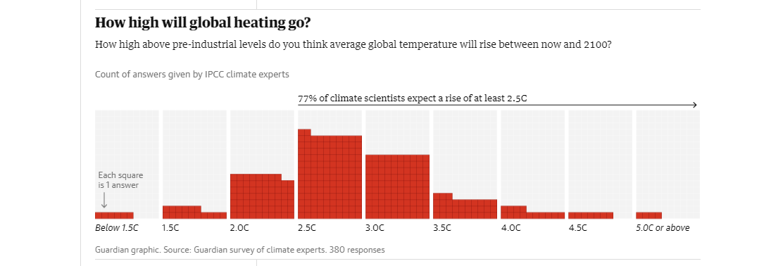 Jusqu'où ira le réchauffement climatique ? Le @guardian a sondé près de 400 scientifiques du GIEC. Et une écrasante majorité pense qu'il dépassera +2,5°C, bien au-delà des objectifs de l'accord de Paris 👇 theguardian.com/environment/ng… #Climat