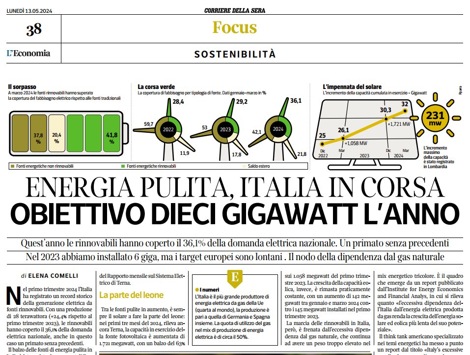 elencomelli's tweet image. Piccole #rinnovabili crescono anche in #Italia.
Nel primo trimestre dell'anno quasi 2 GW 
di nuova potenza installata (1,7 GW di #solare)
ma siamo ancora lontani dai ritmi di crescita
necessari per centrare i target europei
e restiamo troppo dipendenti dal #metano,
via @Corriere