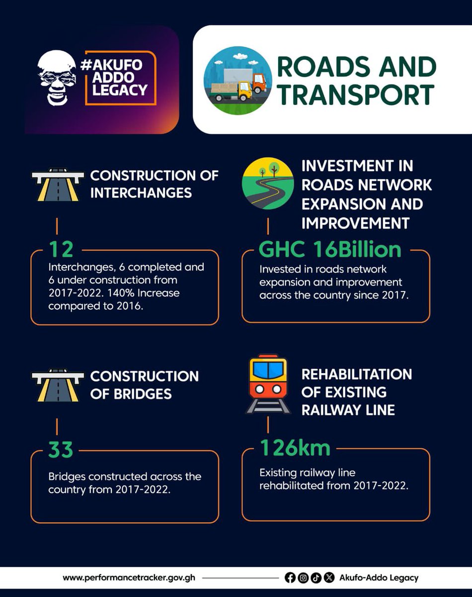 The President's commitment to Ghana's road infrastructure has been outstanding. Now let's entrust Dr. Bawumia to continue this progress and make our travel experiences even better! #AkufoAddoLegacy #RoadsForDevelopment #ItIsPossible #Bawumia2024