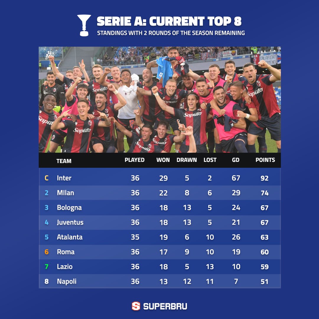 Bologna's win away at Napoli at the weekend in Serie A means they have officially sealed a place in next season's Champions League! 🌟 

It's the first time in 59 years that they've reached Europe's top tier 😮👏

#UCL #ForzaBFC
