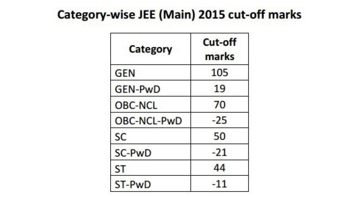 No, it is not similar at all. IITs literally have negative marks cutoff for some special categories. Students just have to sit in exam and voila, they get seats.