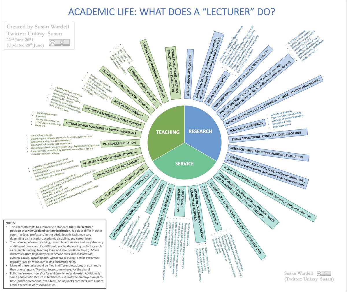 Still thinking about this graphic 'What does a 'lecturer' do?' shared by @ProfMcGilloway at Saturday's @ifut ADG (created by @Unlazy_Susan). I'll be particularly sharing with anyone who asks 'so you're off now for the summer?'😅 Full link here: biotrib.eu/what-does-a-le…