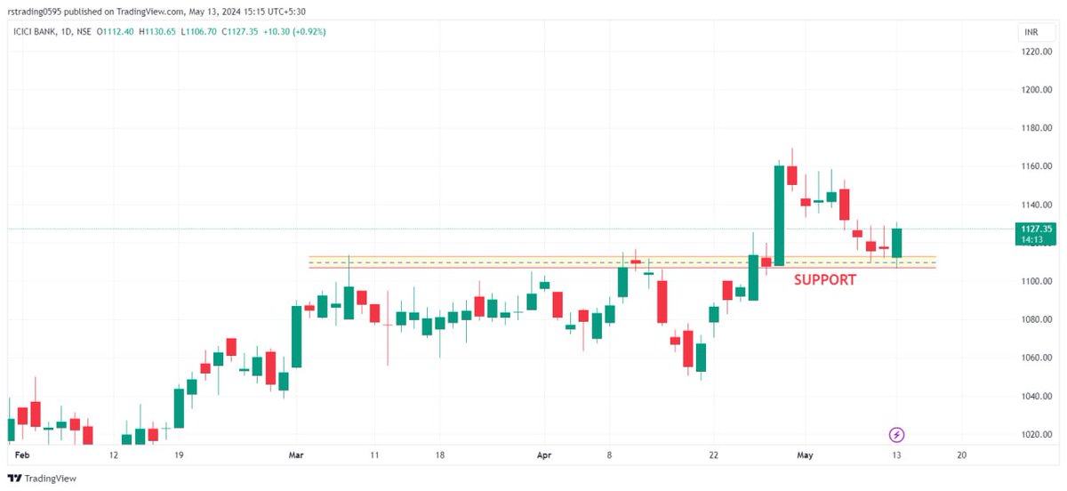 📊 ICICIBANK 

Near retest level 
Support near 1110 
Looking good for ⬆️ move

#ICICIBank 
#stocks