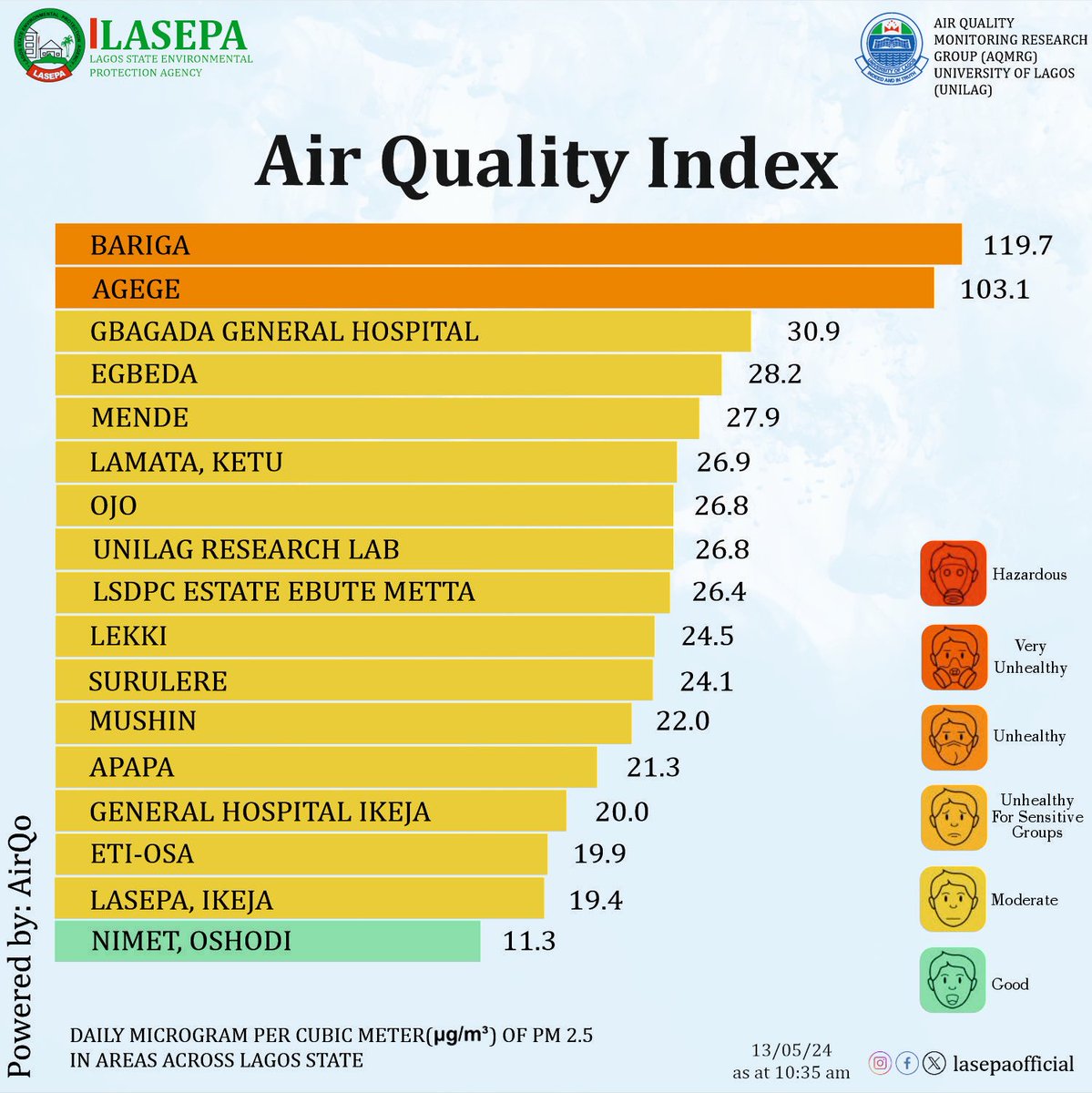Air Quality Index captured in Lagos today, 13th May , 2024. While the air quality may not be optimal, be rest assured that LASEPA is working tirelessly to enhance the state’s air quality.