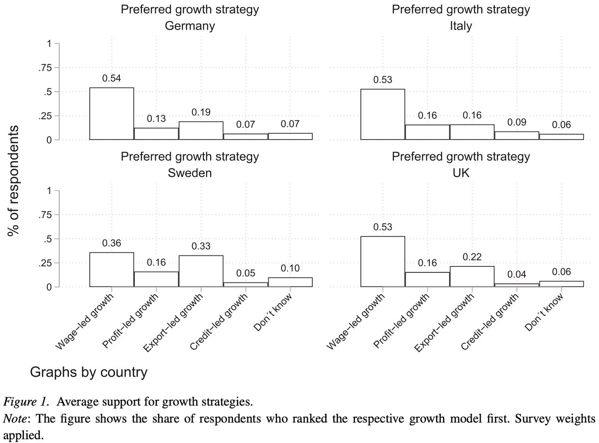 @luciobaccaro @bjoern_bremer @EJPRjournal @MPIfG_Cologne 3) There is a large disparity between the top 1% and the rest of the distribution. Across countries, classes, sectors, and income deciles, wage-led is the preferred growth strategy, often by large margins. But not for the top 1%, who most strongly prefers export-led growth. (9/n)