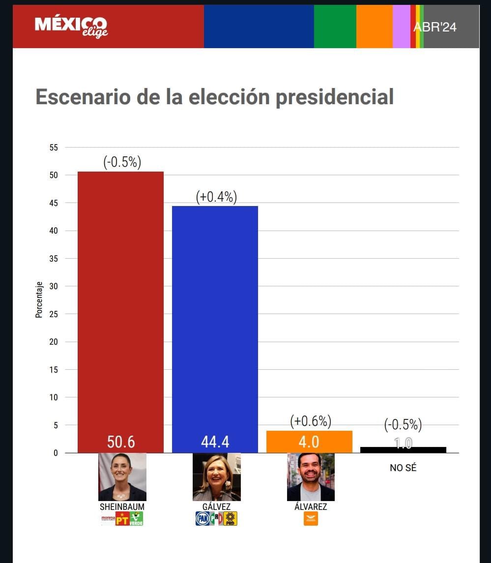 Las encuentras de @MxElige son las más serias del gremio. Según la medición de mayo, @XochitlGalvez ya no crece, la que cae es @Claudiashein ¿saben quién le quita los votos? Exacto, los 🍊