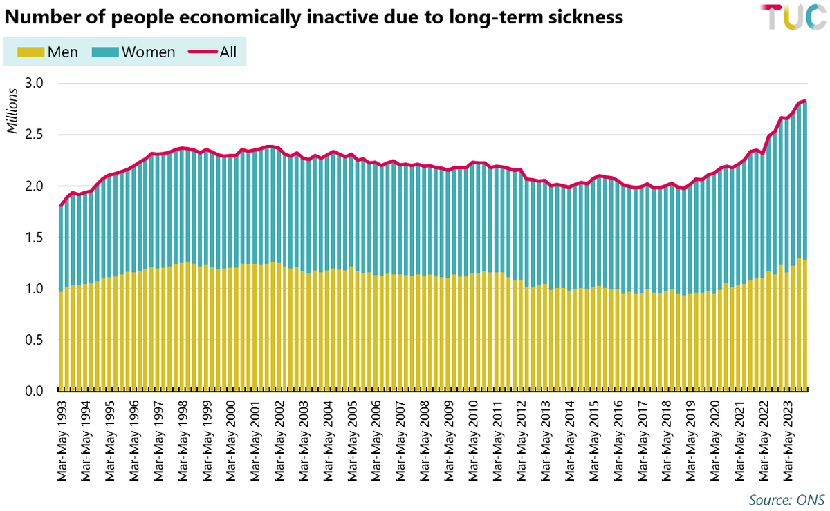The number of people out of the labour market due to long-term sickness has increased by 850k over the past five years. Now at a record high (2.83 million). The rise has been steeper among women, with half a million more women now out of the labour market due to ill health.
