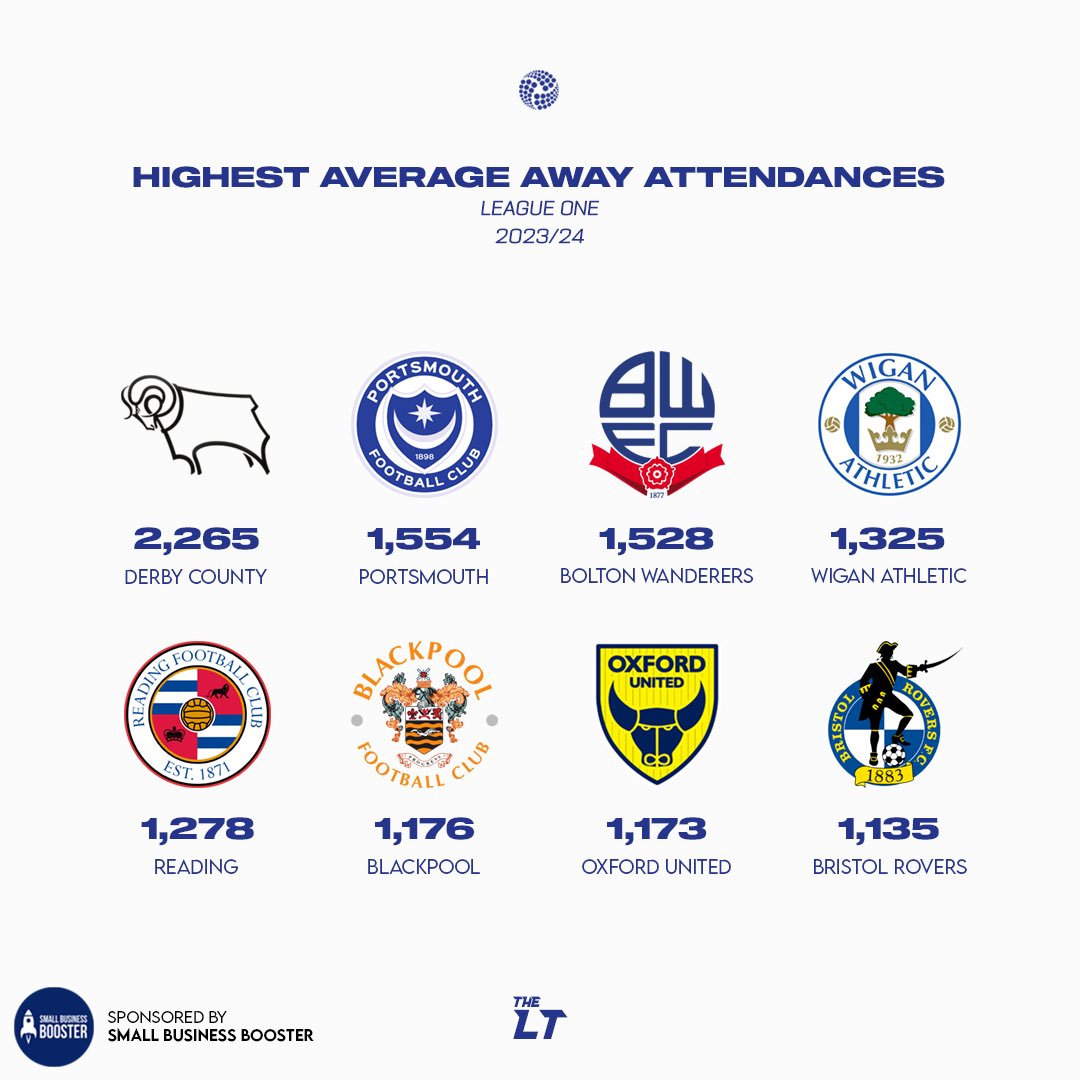 Highest average away attendances in League One 2023/24 🚗

#DCFC #Pompey #BWFC #WAFC #ReadingFC #UTMP #OUFC #UTG