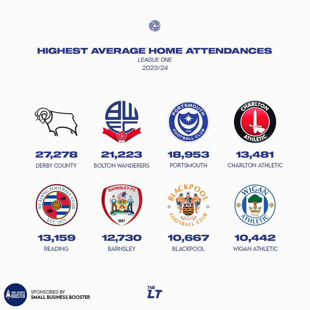 Highest average home attendances in League One 2023/24 🏡

#DCFC #Pompey #BWFC #WAFC #ReadingFC #UTMP #CAFC #BarnsleyFC