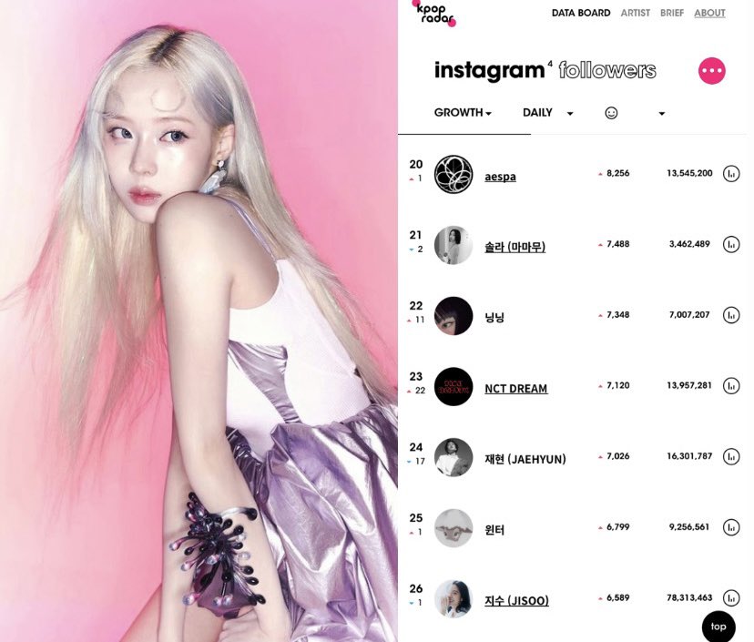 [Instagram] Winter Has Gained Over 6,000 Followers On Instagram In The Past 24 Hours! #에스파 #WINTER #윈터 #aespa #에스파 #ウィンター #金旼炡 #冬子 @aespa_official