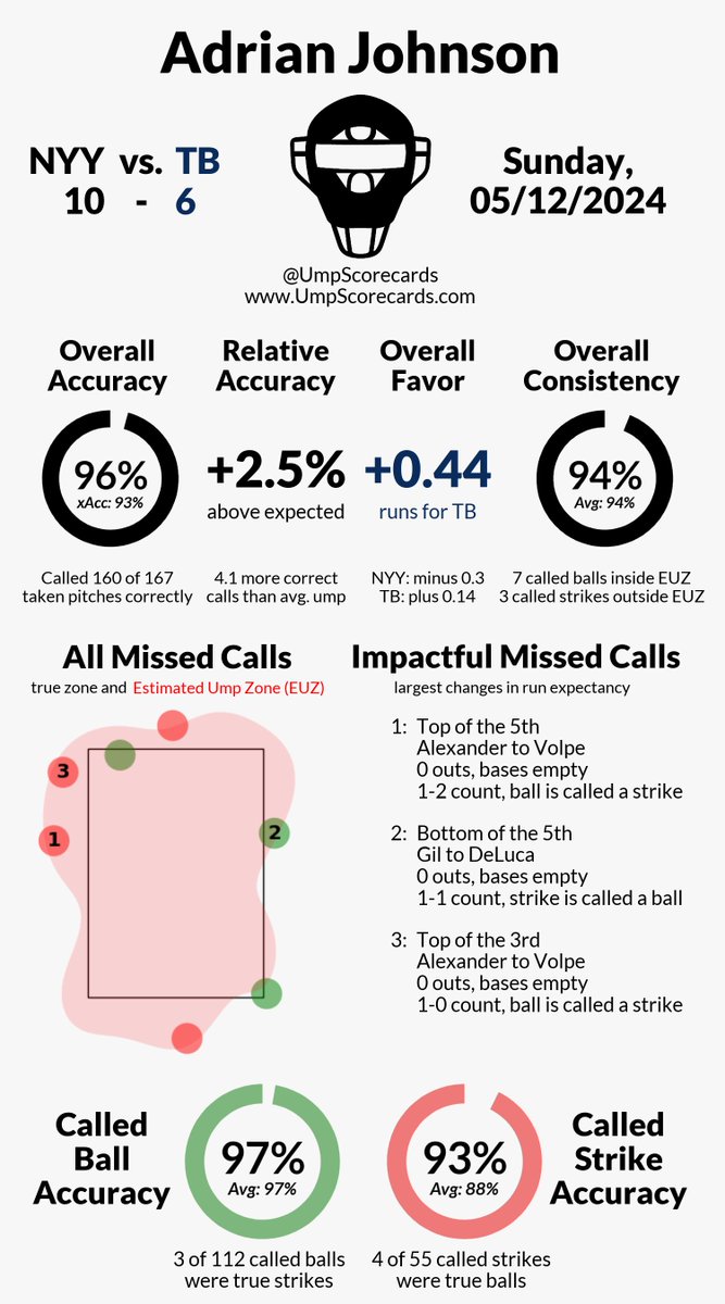 Umpire: Adrian Johnson Final: Yankees 10, Rays 6 #RepBX // #RaysUp #NYYvsTB // #TBvsNYY More stats for this game 👇 umpscorecards.com/single_game/?g…