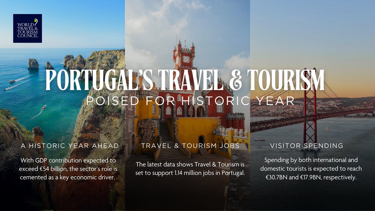 Portugal’s Travel & Tourism sector is on the brink of a historic year, with its economic contribution expected to exceed €54 billion. 🛫📈

📰 Read more 👉 bit.ly/3wBkb0t

Explore the data 👉 bit.ly/4ba7vwA

#WTTC #TravelAndTourism #PortugalTravel