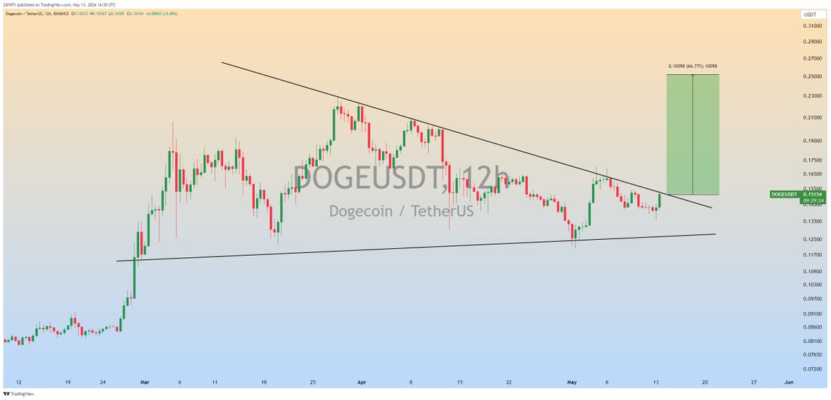 #DOGE Symmetrical Triangle Formation in 12H Timeframe✅

In Case of Breakout,Expecting Bullish Wave📈

#DOGE #DOGEUSDT #Crypto