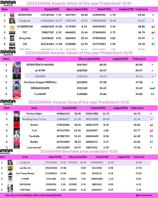 ‼️Armys a reminder that according to the early MMA & MAMA predictions jungkook could be likely win a DAESANG. We still have 5 months of tracking so pls keep streaming/buying GOLDEN & SNTY/3D‼️ 🔗:open.spotify.com/album/5pSk3c3w…