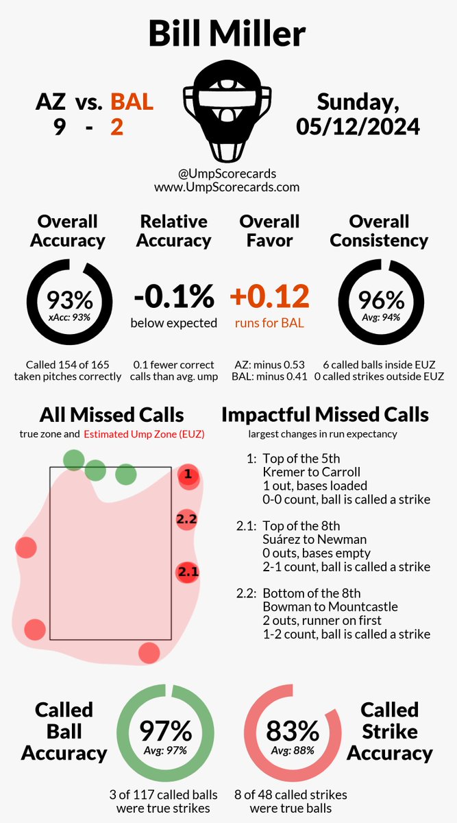 Umpire: Bill Miller Final: D-backs 9, Orioles 2 #Dbacks // #Birdland #AZvsBAL // #BALvsAZ More stats for this game 👇 umpscorecards.com/single_game/?g…