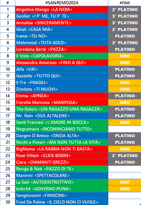 #FimiAwards #Sanremo2024

2° PLATINO
Click boom! #RoseVillain 

Aggiornamento: 
- 2.950.000 copie certificate
- 9 ori + 25 platini
- 25/30 brani certificati