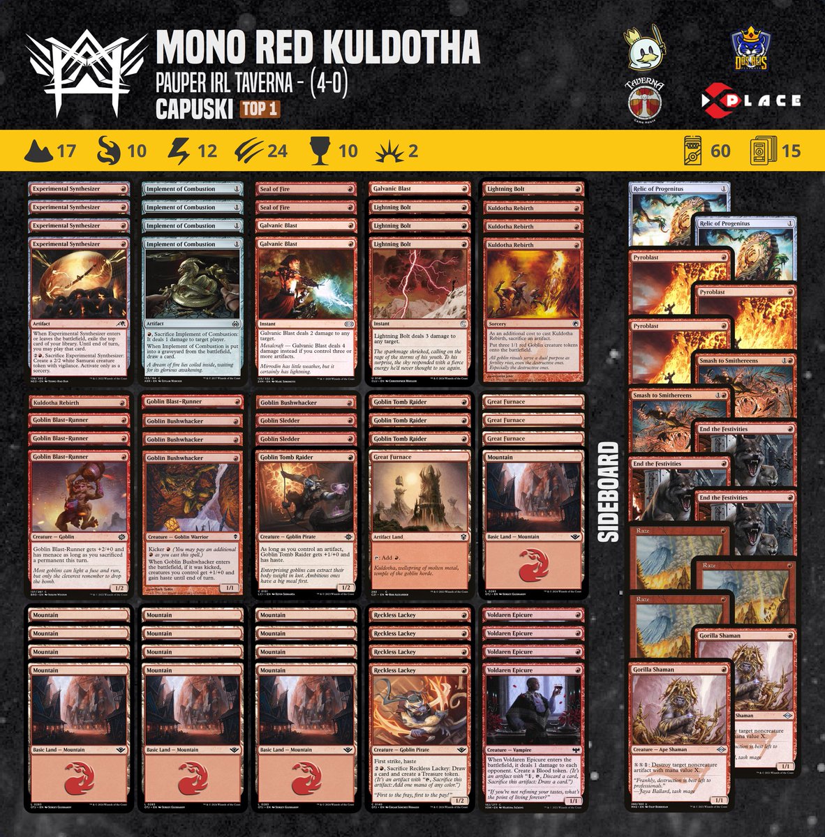 Our athlete Capuski achieved a 4-0 victory in the Pauper IRL Taverna tournament with this Mono Red Kuldotha decklist.

#pauper  #magic #mtgcommon #metagamepauper #mtgpauper #magicthegathering #wizardsofthecoast

@PauperDecklists @fireshoes