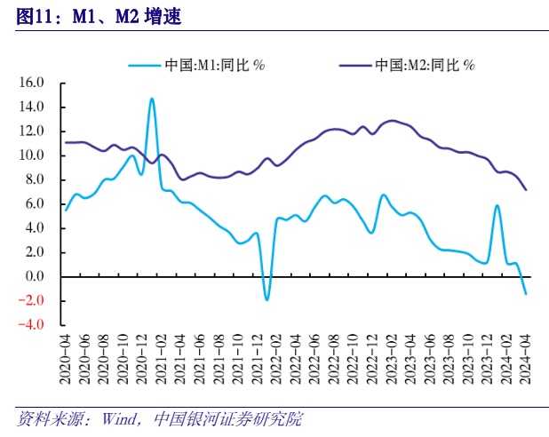 China's social financing and M1 both grew negatively in April. 
Financing data also showed that medium- and long-term loans to enterprises were significantly weaker, and household loans decreased significantly in April.
The economy is lack of vitality.
#China #economy