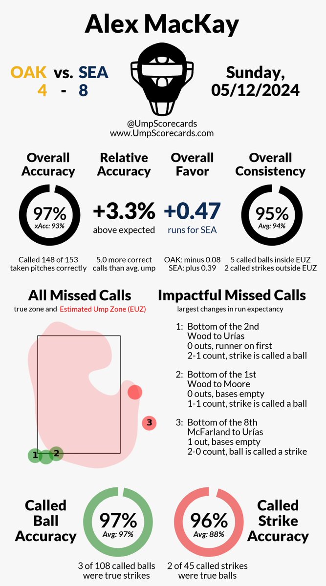 Umpire: Alex MacKay Final: Athletics 4, Mariners 8 #Athletics // #TridentsUp #OAKvsSEA // #SEAvsOAK More stats for this game 👇 umpscorecards.com/single_game/?g…