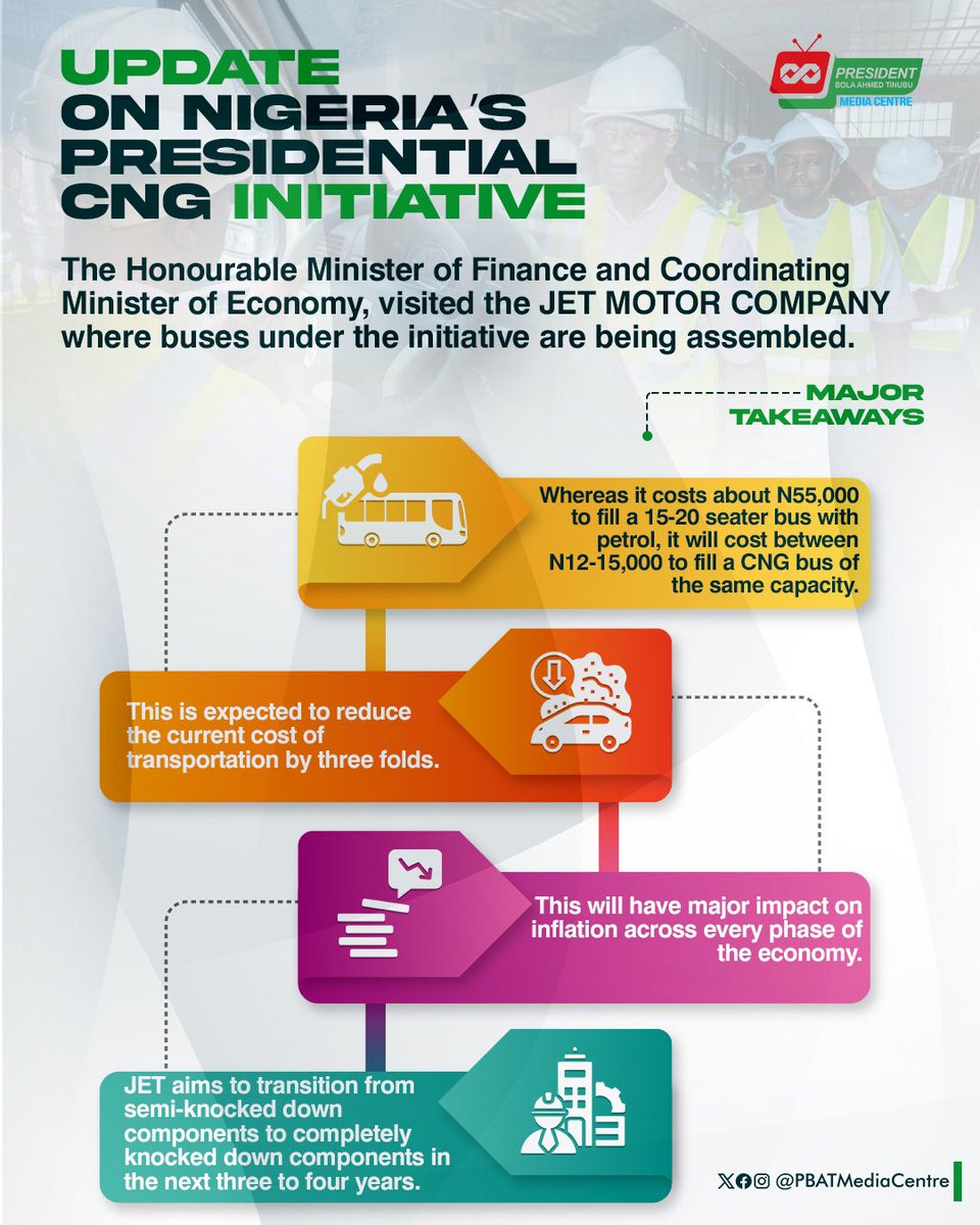 The CNG Initiative of the Renewed Hope administration will be a game-changer for the economy as it will not only have massive impacts on inflation but also encourage the adoption of gas, a resource which Nigeria has in abundance. #TrackThePolicy