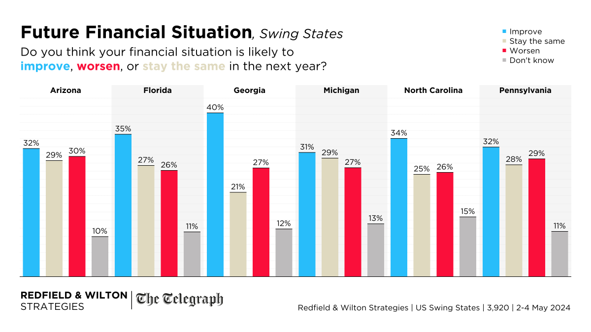 Pluralities of voters in all six states polled now expect their financial situation to IMPROVE in the next year. Between 26% and 30% think their financial situation will worsen in the next 12 months. redfieldandwiltonstrategies.com/latest-us-swin…