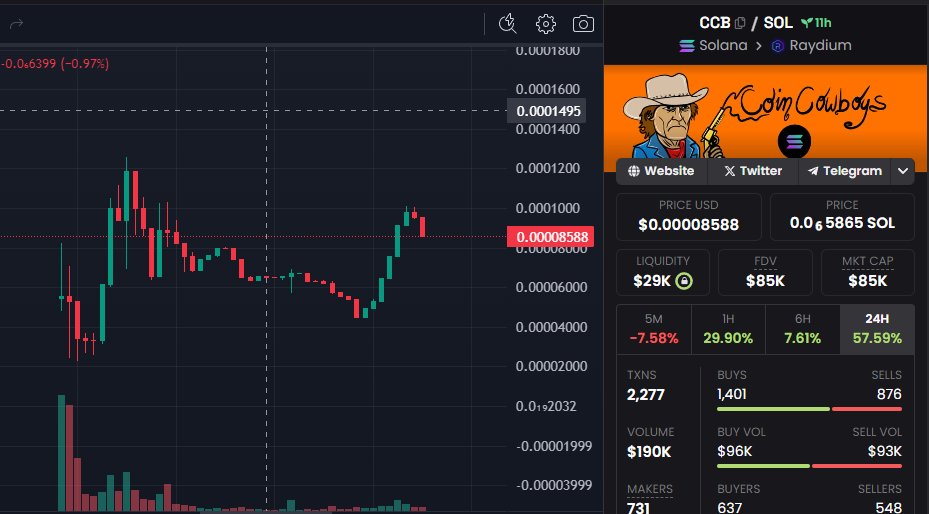 Good Morning 'Coin Cowboys' Say it back YEEEEE HAWWWW $CCB Only Up from here We got real Cowboys holding their bags strong Dex: dexscreener.com/solana/54hmmec…
