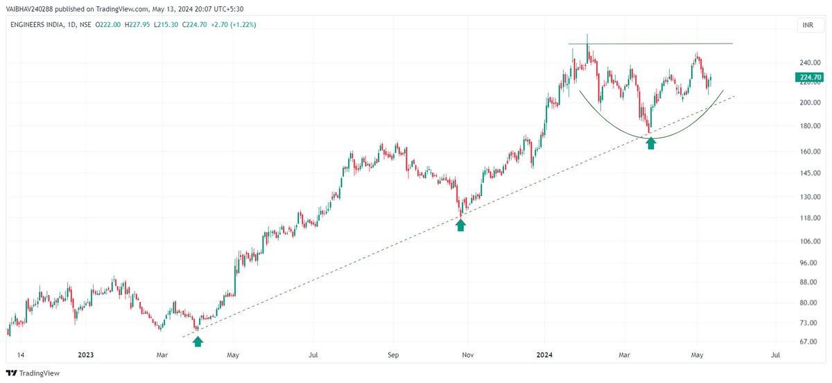 VaibhavBhimjiy2's tweet image. #ENGINERSIN 

Rising trendline + Rounding base !!!

Use Discretion!!!                                                    

Just for educational purposes.