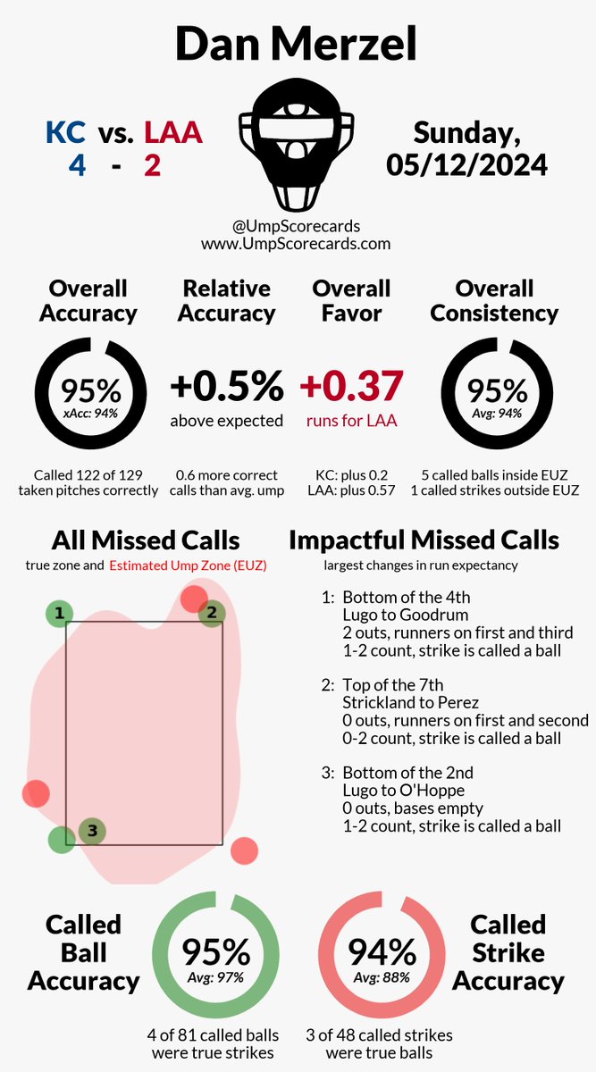 Umpire: Dan Merzel Final: Royals 4, Angels 2 #WelcomeToTheCity // #RepTheHalo #KCvsLAA // #LAAvsKC More stats for this game 👇 umpscorecards.com/single_game/?g…