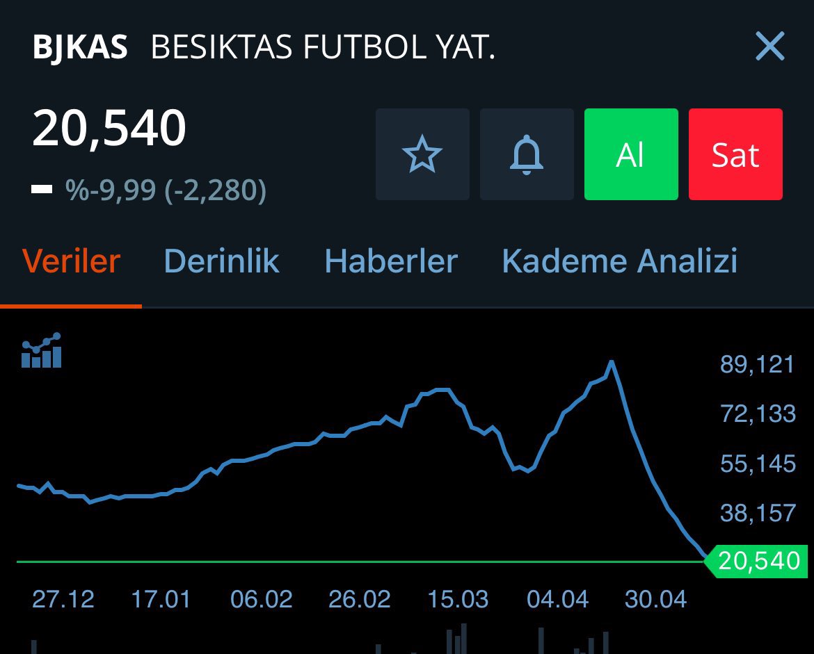 📊 #BJKAS art arda 14. kez taban yaptı.

💶 BJKAS 20.54 ₺

📍 Onca şirket arasından bu tarz kağıtlara yatırım yaparken bunları ana portföye dahil etmek yerine sürpriz olarak düşünün.