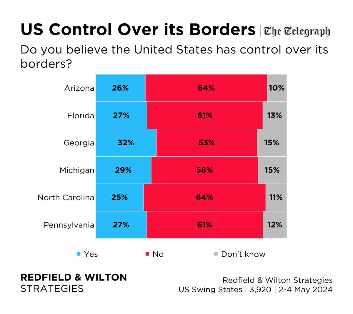 Majorities of voters in all six states polled say they do NOT believe the United States currently has control over its borders. redfieldandwiltonstrategies.com/latest-us-swin…