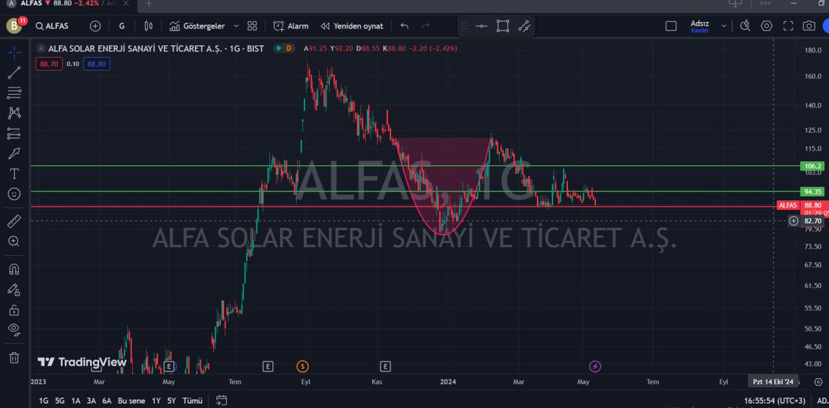 grafikokuyucu's tweet photo. #ALFAS #TEKNİKANALİZ
BU SEVİYEDEN ALTTAN TOPLANABİLİR.ALIMLARIN DEVAM ETMESİ İLE 94,35 İLK DİRENÇ SEVİYESİ OLACAKTIR.
https://t.co/Fv7gelz4NG
#avgyo
#kaplm
#tdgyo
#apymdf
#borsk
#luksk
#brkvy
#krstl
#patek
#ıngrm
#dobur
#cmbtn
#fonet
#obase
#bsoke
#clebi
#miatk
#ayces
#agho
#mrshl