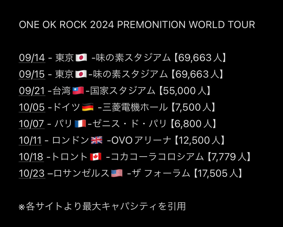 ONE OK ROCK 2024 PREMONITION WORLD TOUR

Takaが会場チェックしてみてって何度も言ってたので、会場ごとのキャパシティまとめ作りました。
よかったら参考までにどうぞ。