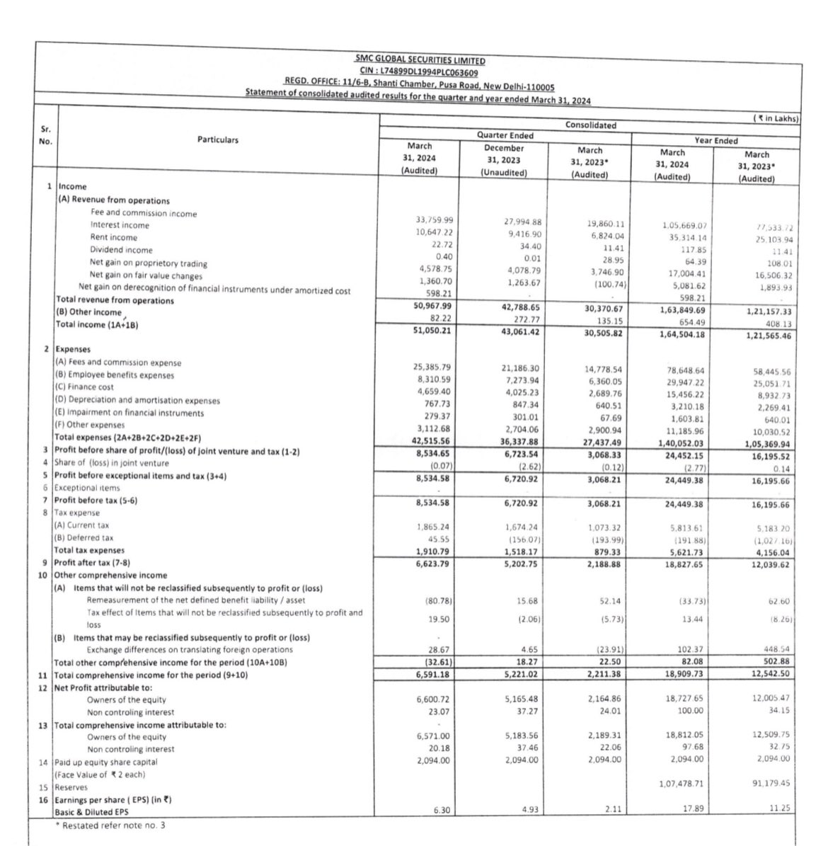 VERY STRONG Q4FY24 RESULT HAS BEEN REPORTED BY SMC GLOBAL SECURITIES 🔥

Q4FY24 Net Profit Of 66 CR 
VS 
Q3FY24 Net Profit Of 52 CR 
VS 
Q4FY23 Net Profit Of 22 CR 

Net Profit growth of 27% QOQ & 200% YOY 
Valuation wise attractive at a forward PE of just 6.5