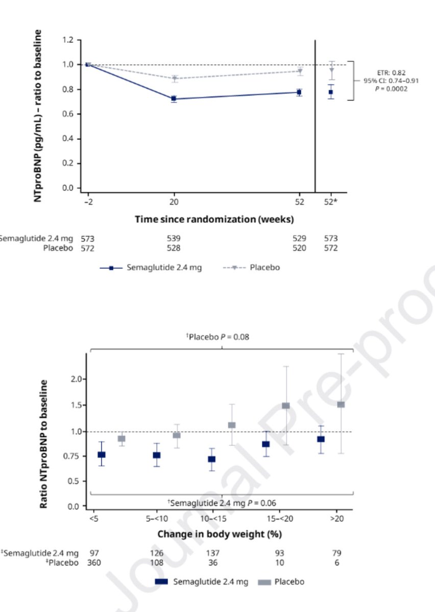 Semaglutide and NTproBNP in Obesity-Related HFpEF: #STEP-HFpEF Program Semaglutide 🆚 placebo 👉↘️ NTproBNP at 20 and 52 weeks. 👉 ↗️ health status in all patients with a more pronounced impact in those with higher vs lower baseline NTproBNP. 👉 ↘️ body weight consistently