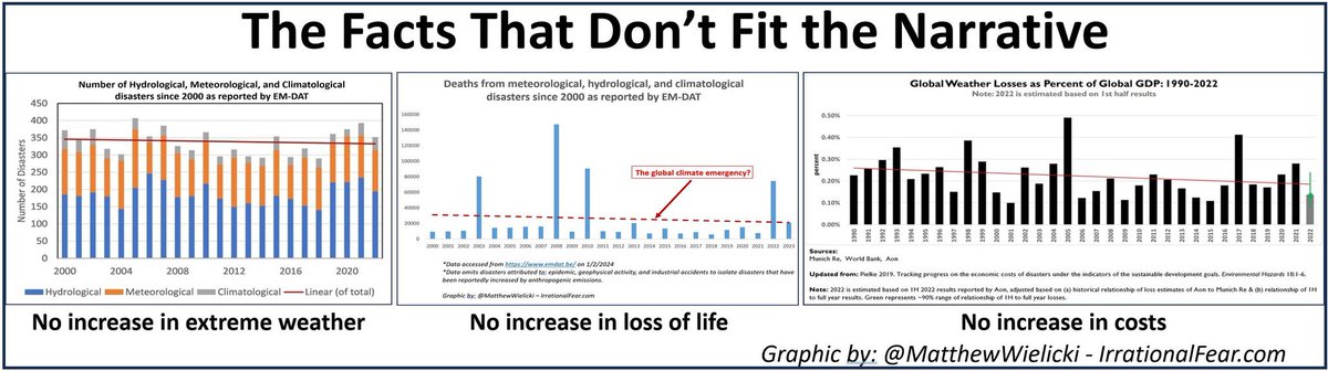 There is constantly nasty weather in the world, always has been and always will be. The difference today is that everyone has iPhones so social media gets bombarded with pictures. Have a look at deaths caused by natural disasters over the last 20 or so years - numbers have…