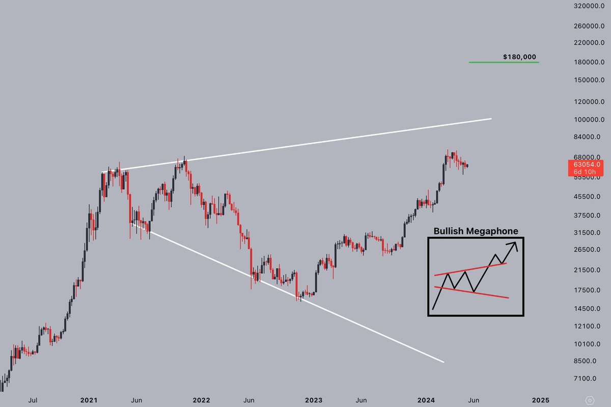This bullish megaphone has a target of $180,000.

But you wouldn't believe it.

#Bitcoin