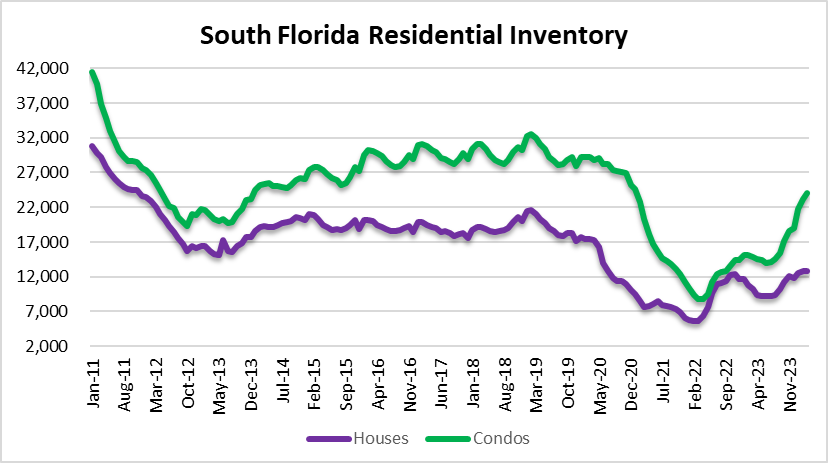 @DiMartinoBooth @m3_melody @danjmcnamara At what point can we call this a parabolic move in South Florida condo inventory?