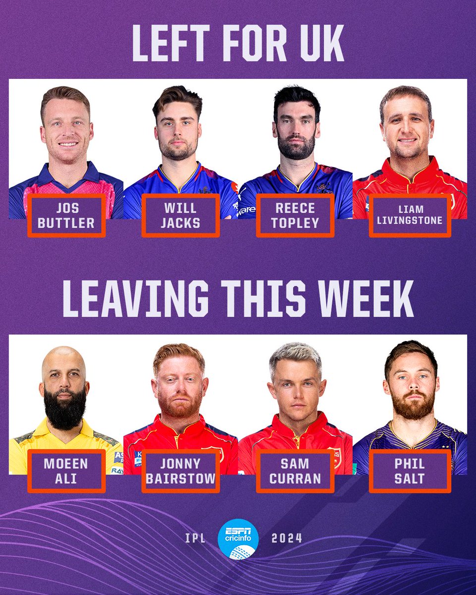 Players from England's World Cup squad have started to return home from the IPL 🏴󠁧󠁢󠁥󠁮󠁧󠁿 ✈️ 

🔗 es.pn/3JZijBT | #IPL2024