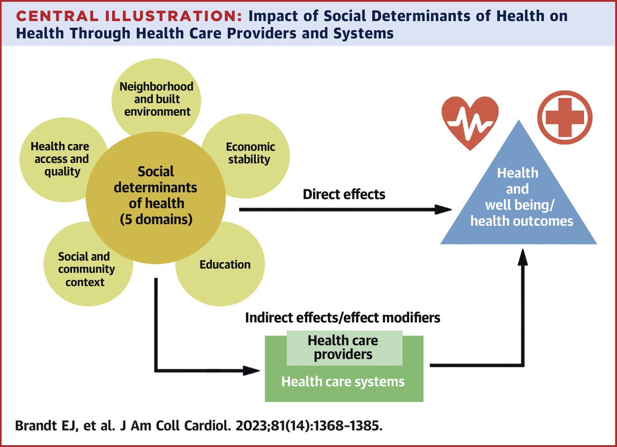Navigating the Impact of #Hypertension on CVD is the focus of today's Heart House Virtual Roundtable. @DrKTobb underscored the importance of #SDOH in providing effective, equitable & scalable evidence-based care. More in #JACC: bit.ly/40DSG0b #TransformCVCare