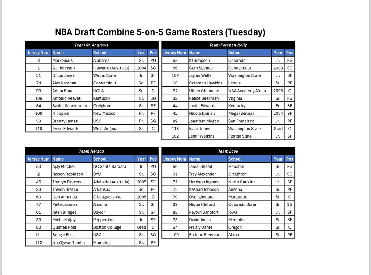 Rosters for the NBA Draft Combine 5v5 scrimmages taking place Tuesday and Wednesday.