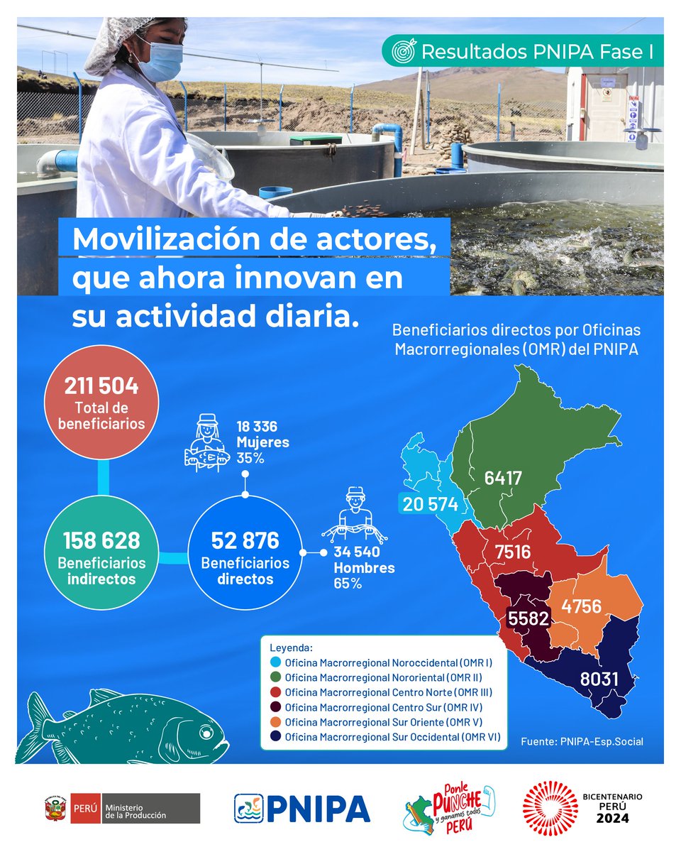 🐟 El PNIPA impulsó la gobernanza a través de la articulación y formación de alianzas para postular y ejecutar los proyectos de innovación, permitió crear ese ambiente facilitador para el desarrollo de la innovación.

🌱 Innovación en #pesca y #acuicultura con #PNIPA