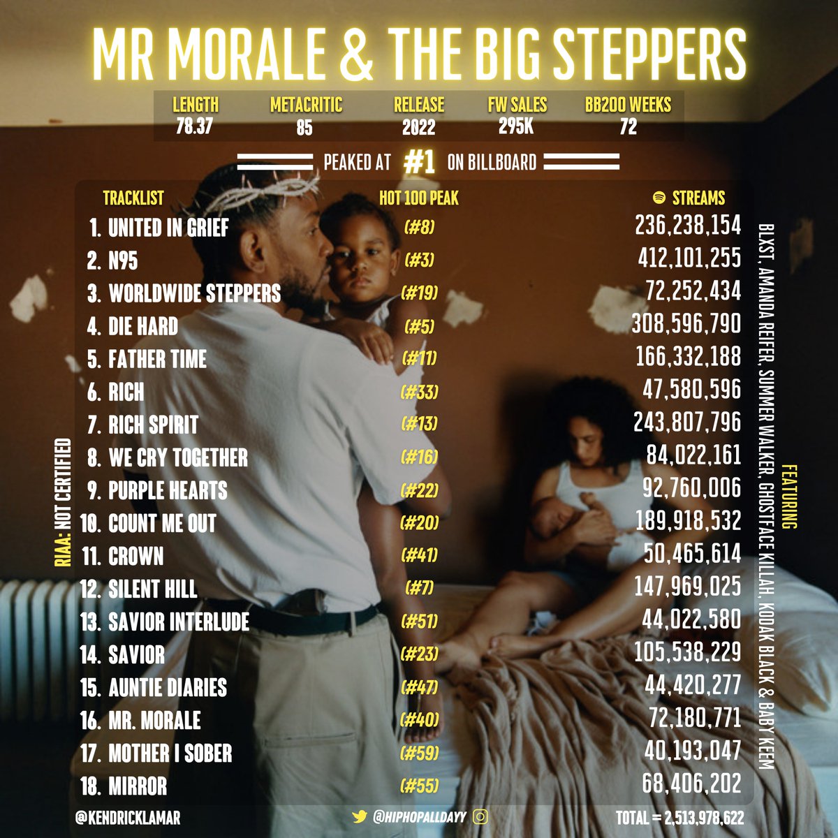 Kendrick Lamar released 'Mr. Morale & The Big Steppers' two years ago today 💿 • Eligible for 2x platinum • 2.5b+ streams on Spotify • Kendrick's fourth #1 album • Every song charted on Billboard • 5th biggest rap opening day of all time • 3rd most streamed rap album of